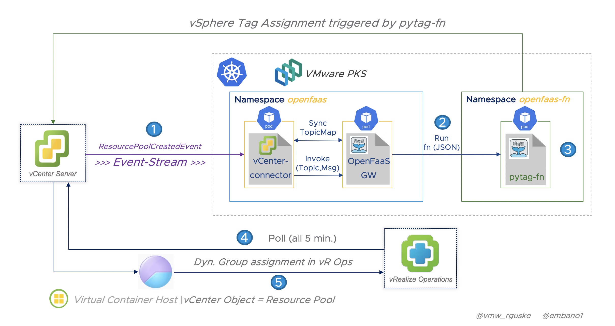 Event-driven interactions with vSphere using Functions as a Service ...